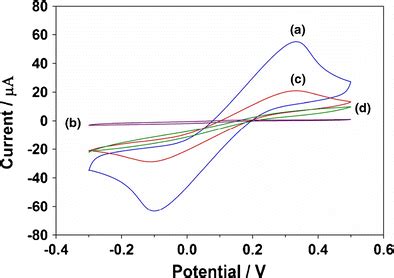 Cyclic Voltammograms Of Mm K Fe Cn K Fe Cn In Mm Kcl