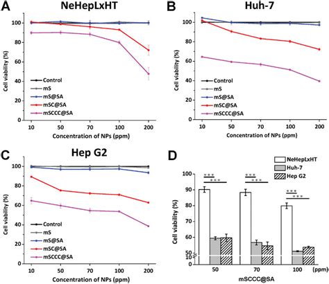 The Cytotoxic Effect Of Msccc Sa On Different Cell Types Mtt Assays Of