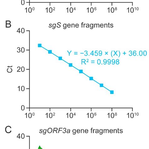 Singleplex Rt Qpcr Assays For The Detection Of Sars Cov Rna Using