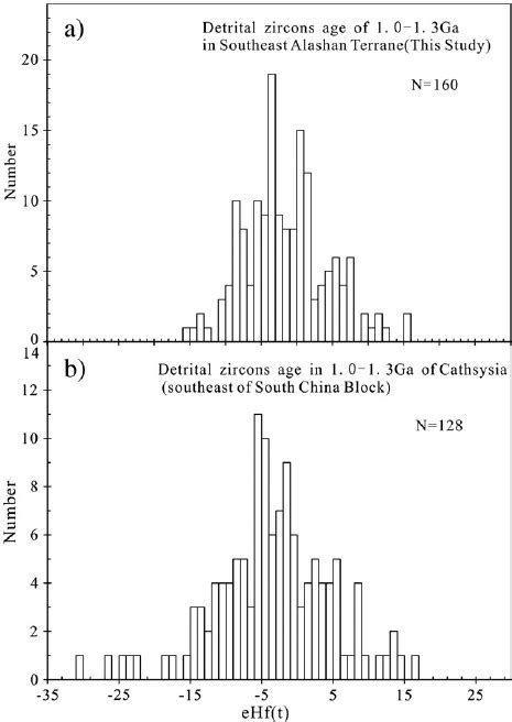 Histogram Of Hf Isotope Model Ages For Ca 0 9 1 3 Ga Detrital