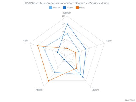 Radar Chart With Three Line Series Radar Charts Spiderweb Es