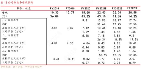 你知道12公司分业务营收预测相关的信息行行查行业研究数据库