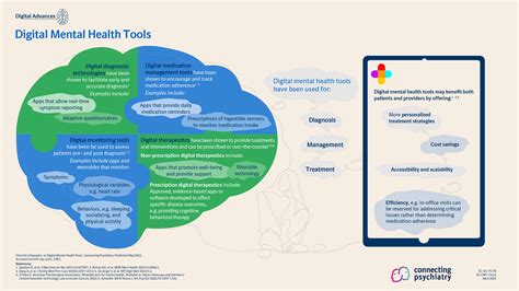 Digital Mental Health Tools Connecting Psychiatry