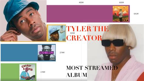 Tyler The Creator Most Streamed Album 2011 2020 Youtube