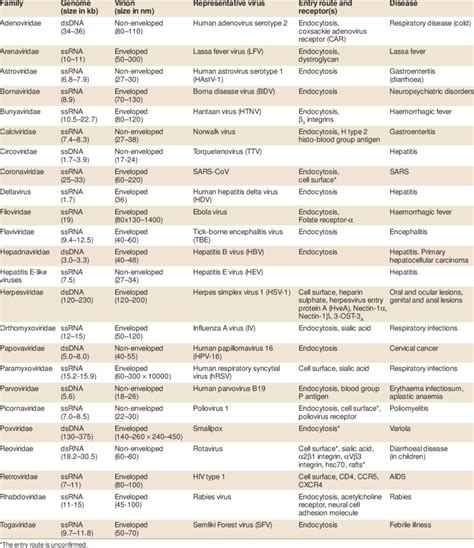 | Pathogenic human viruses | Download Table