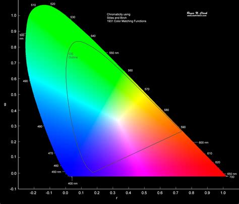 Color CIE Chromaticity And Perception Clarkvision