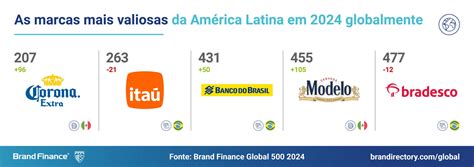 Modelo Especial Entra No Ranking Das Marcas Mais Valiosas Do Mundo Ao