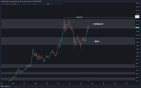 Binance Solusdt Chart Image By Castlehousetoo Tradingview