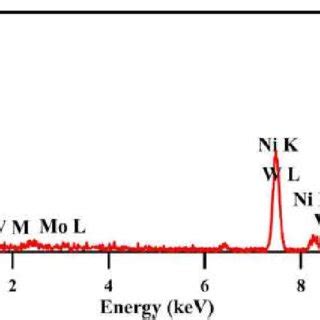 Eis Phase Plot Of Electroless Ni B W Mo Coatings H To H Indicates