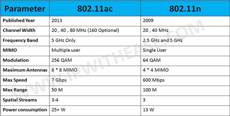 802.11ac vs 802.11n » Network Interview