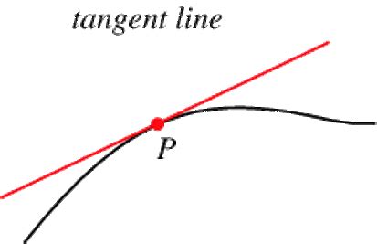 Tangent vs Secant Lines