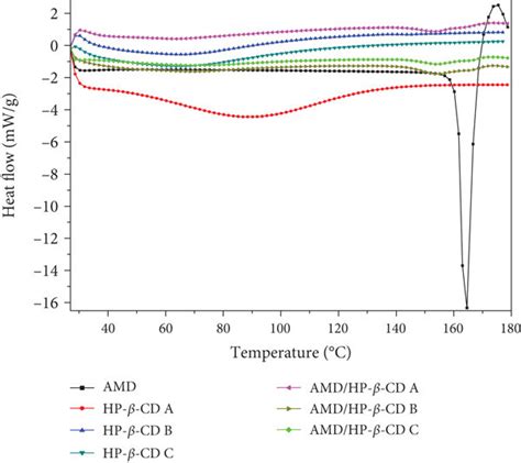 The Dsc Curves Of The Three Amdhp β Cd Inclusion Complexes And Their Download Scientific