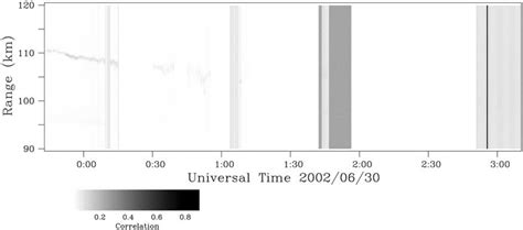 Rti Measurements Made With The Incoherent Scatter Radar At Arecibo The