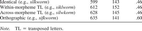 Mean Naming Latencies Standard Deviations In Milliseconds And Mean