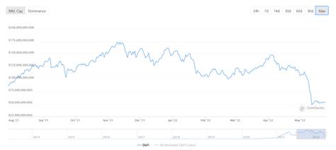 Defi Market Woes Take A Toll On Ethereum Price