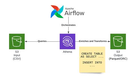 Builder S Diary Vol 2 Serverless ETL With Airflow And Athena LaptrinhX