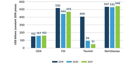 Rise Or Fall Developmentaids Projections On The Evolution Of Foreign