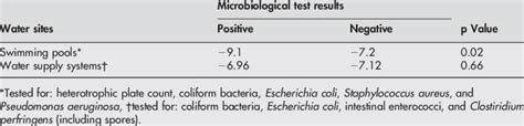 Mean Inspection Scores In Association With Check Microbiological