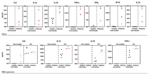 Upper panel -ELISA-assessed plasma cytokine levels in the patients... | Download Scientific Diagram