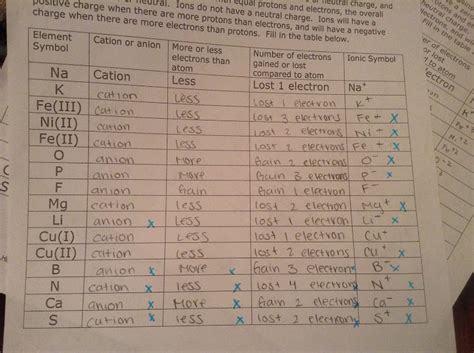 Worksheets Predicting Ionic Charges