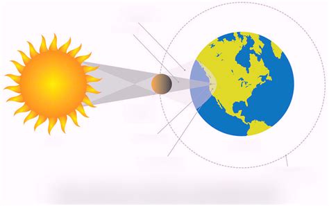 Solar Eclipse Diagram Labeled