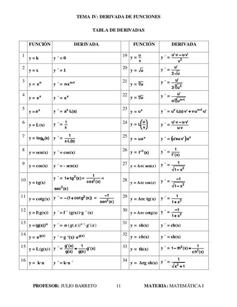 Tabla De Derivadas Lecciones De Matemáticas Paginas De Matematicas Fórmulas Matemáticas