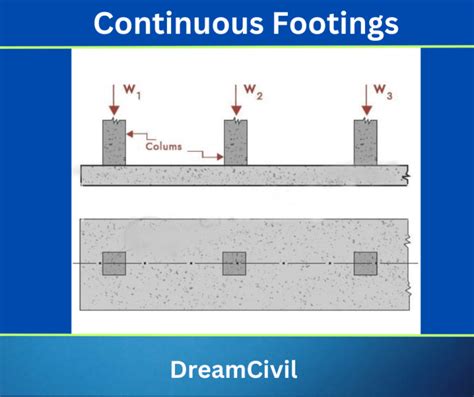 Shallow Foundation | 4 Types of Shallow Foundation - Dream Civil