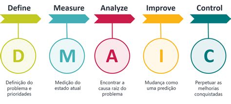 Como Aplicar O Ciclo Dmaic