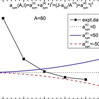 Color Online Experimental Symmetry Energy Coefficients As A Function