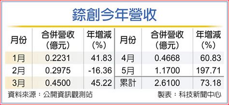 錼創5月營收 刷新歷史紀錄 證券．權證 工商時報