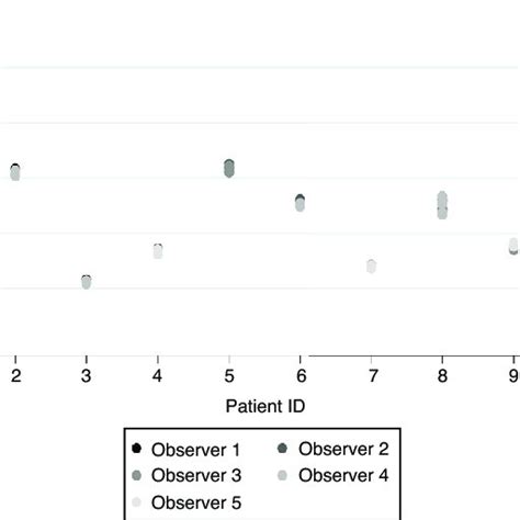 Echocardiography Inter Observer And Intra Observer Variability Download Scientific Diagram