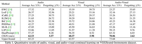 Table From Class Incremental Grouping Network For Continual Audio