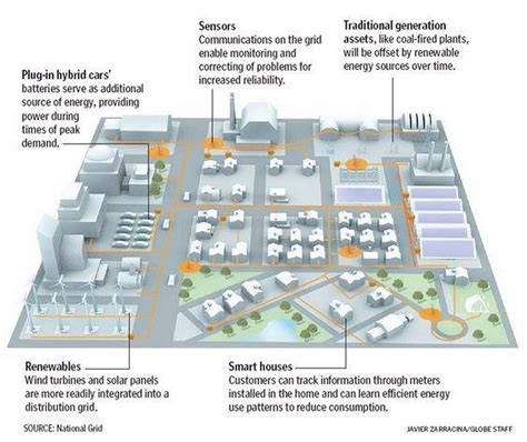 How Are Smart Grids Helpful In The Development Of Smart City Rtf