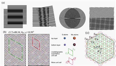 Review Of Phonons In Moiré Superlattices