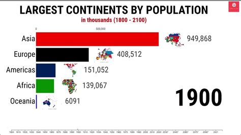 Largest Continent In The World By Population 1800 2100 Biggest