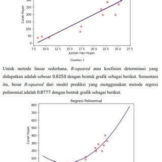 Pdf Prediksi Hari Dan Curah Hujan Dengan Model Regresi Linear Dan