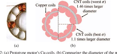 Figure From Coreless Multidisc Axial Flux Pm Machine With Carbon