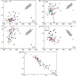 Zircon initial 176 Hf 177 Hf ratio a and εHf t value b versus age