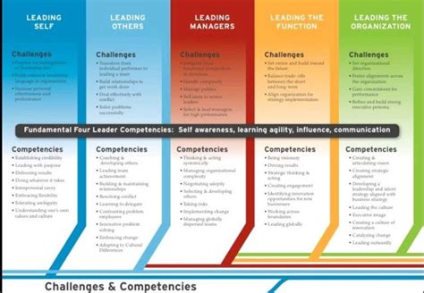 Fundamental Four Leadership Competencies For Five Organizational Levels