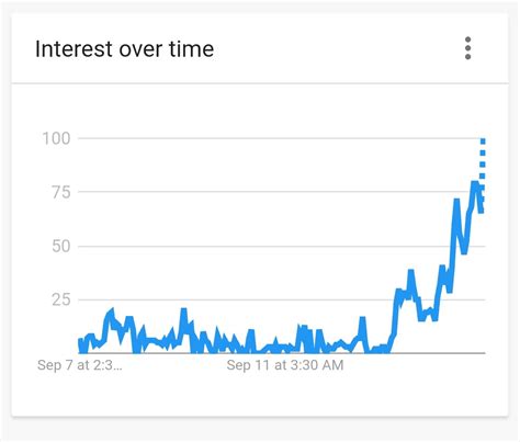 On Twitter The Amount Of Searches For Gigi Hadids Age Has Increased