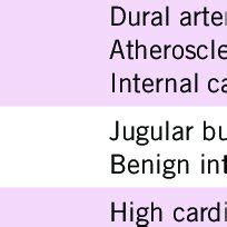 Causes of pulsatile tinnitus | Download Table