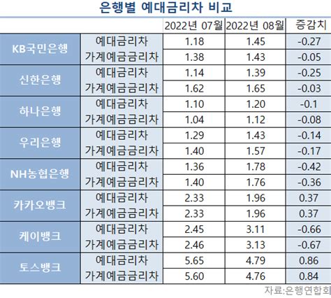 예대금리차 비교공시 시행 한달째 커지는 금리차농협·토스 1위