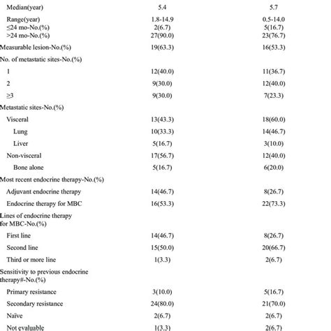 Patient Characteristics Download Table