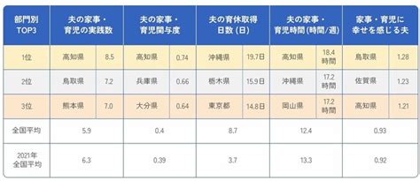 男性の「家事・育児力」ランキング1位は高知県どんな取り組みの結果？“良いパパ”になるためのポイントを聞いた｜fnnプライムオンライン