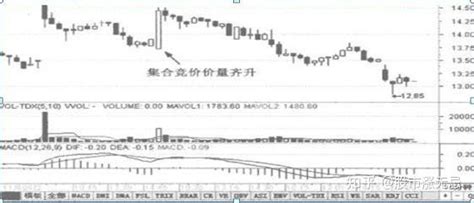 老股民坦言：图解“集合竞价”抓涨停，看完后新手也能熟练掌握！ 知乎