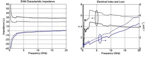 A Characteristic Impedance And B Microwave Index And Attenuation