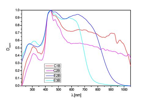 Spectra from 4 different types of prints | Download Scientific Diagram