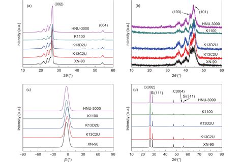 Microstructure Of High Thermal Conductivity Mesophase Pitch Based