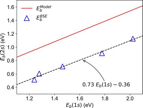 Linear Scaling Between Exciton Binding Energy Of 1s State E B 1s And Download Scientific