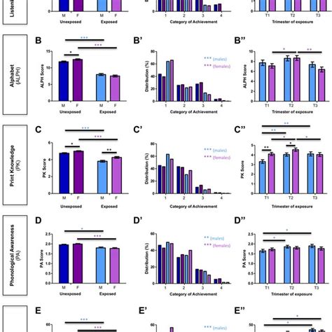 Sex Differences Of Prenatal Exposure And Timing Of Exposure To 27f